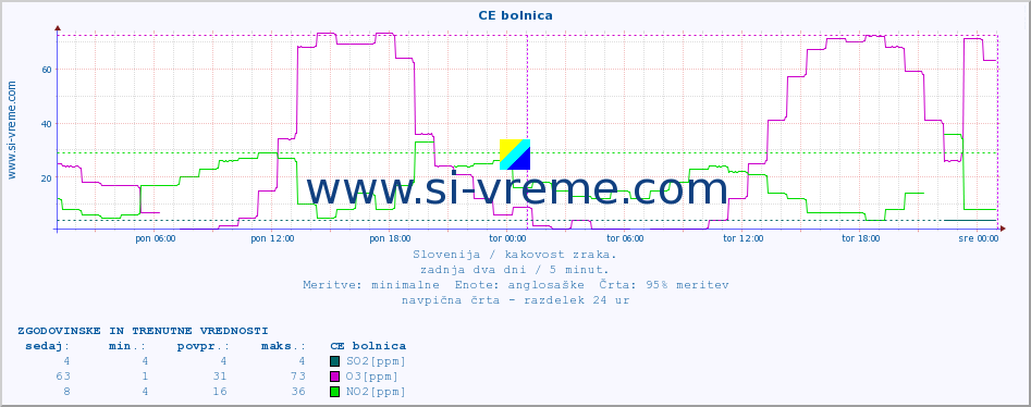 POVPREČJE :: CE bolnica :: SO2 | CO | O3 | NO2 :: zadnja dva dni / 5 minut.