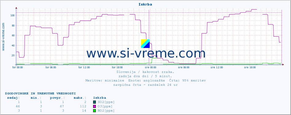 POVPREČJE :: Iskrba :: SO2 | CO | O3 | NO2 :: zadnja dva dni / 5 minut.