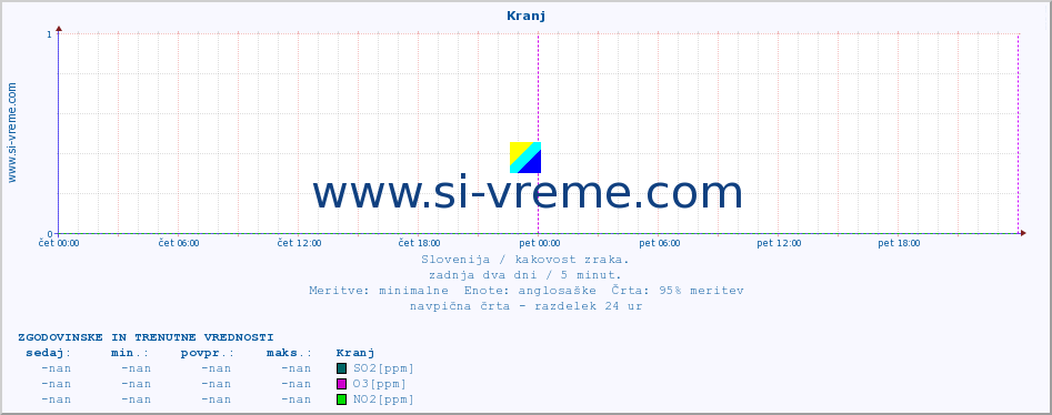 POVPREČJE :: Kranj :: SO2 | CO | O3 | NO2 :: zadnja dva dni / 5 minut.