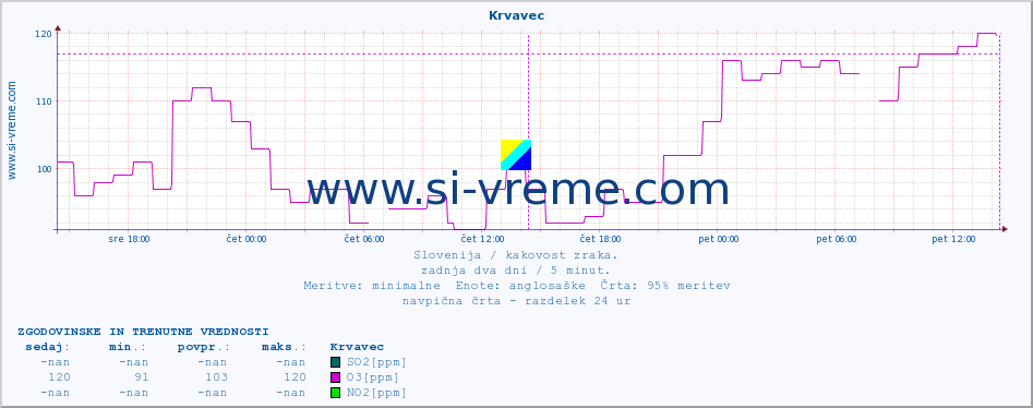 POVPREČJE :: Krvavec :: SO2 | CO | O3 | NO2 :: zadnja dva dni / 5 minut.