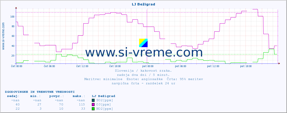 POVPREČJE :: LJ Bežigrad :: SO2 | CO | O3 | NO2 :: zadnja dva dni / 5 minut.