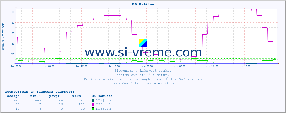 POVPREČJE :: MS Rakičan :: SO2 | CO | O3 | NO2 :: zadnja dva dni / 5 minut.