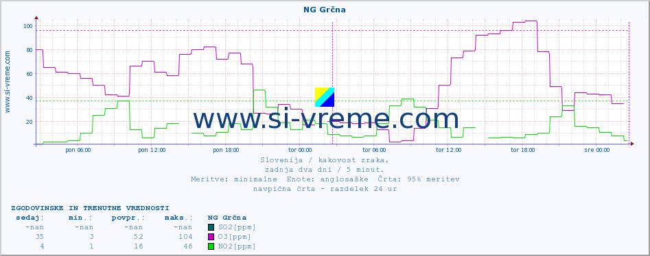 POVPREČJE :: NG Grčna :: SO2 | CO | O3 | NO2 :: zadnja dva dni / 5 minut.