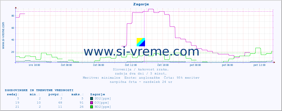 POVPREČJE :: Zagorje :: SO2 | CO | O3 | NO2 :: zadnja dva dni / 5 minut.