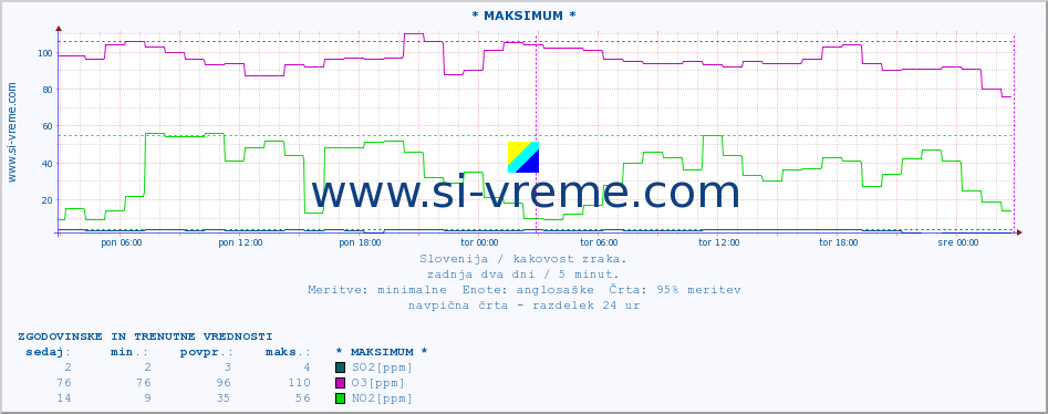 POVPREČJE :: * MAKSIMUM * :: SO2 | CO | O3 | NO2 :: zadnja dva dni / 5 minut.