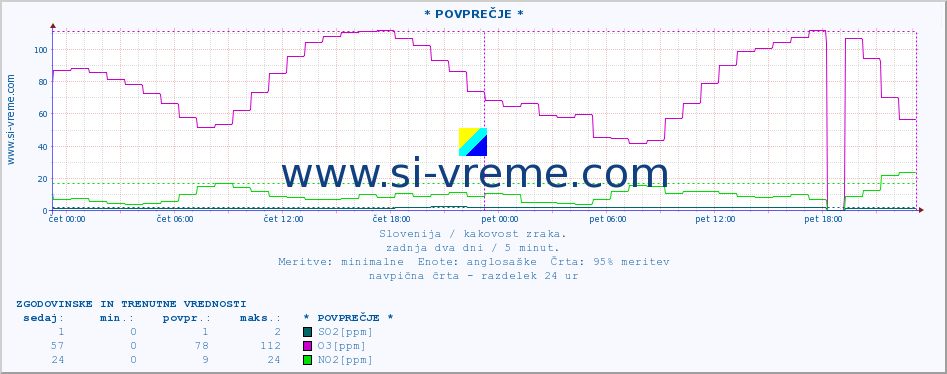 POVPREČJE :: * POVPREČJE * :: SO2 | CO | O3 | NO2 :: zadnja dva dni / 5 minut.