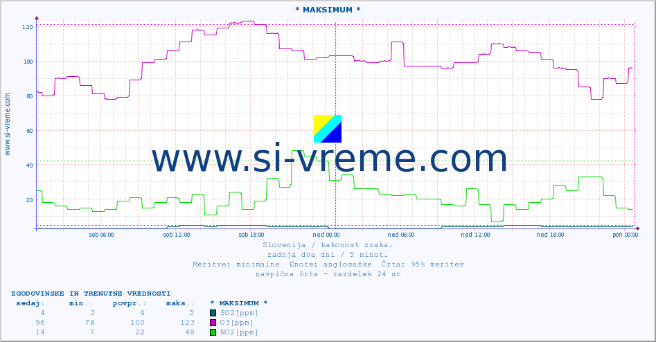 POVPREČJE :: * MAKSIMUM * :: SO2 | CO | O3 | NO2 :: zadnja dva dni / 5 minut.
