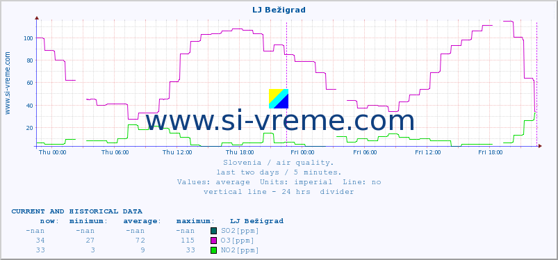  :: LJ Bežigrad :: SO2 | CO | O3 | NO2 :: last two days / 5 minutes.