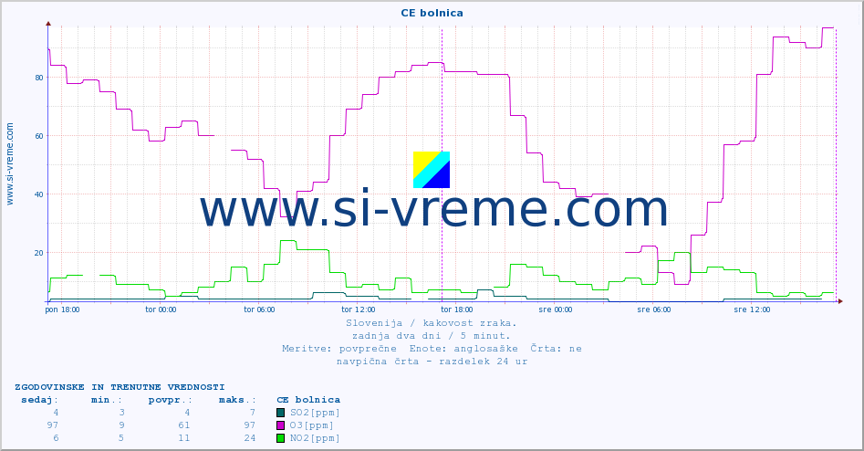 POVPREČJE :: CE bolnica :: SO2 | CO | O3 | NO2 :: zadnja dva dni / 5 minut.