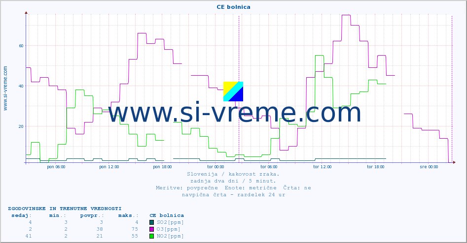 POVPREČJE :: CE bolnica :: SO2 | CO | O3 | NO2 :: zadnja dva dni / 5 minut.