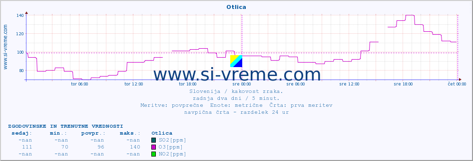 POVPREČJE :: Otlica :: SO2 | CO | O3 | NO2 :: zadnja dva dni / 5 minut.