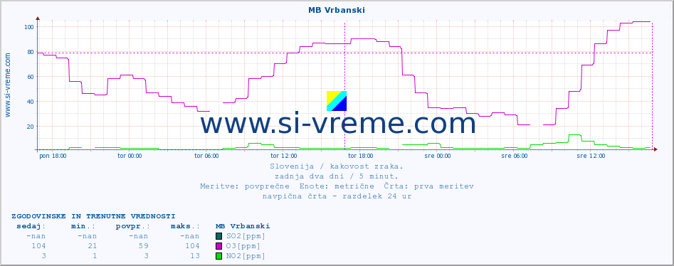 POVPREČJE :: MB Vrbanski :: SO2 | CO | O3 | NO2 :: zadnja dva dni / 5 minut.