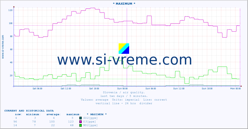  :: * MAXIMUM * :: SO2 | CO | O3 | NO2 :: last two days / 5 minutes.