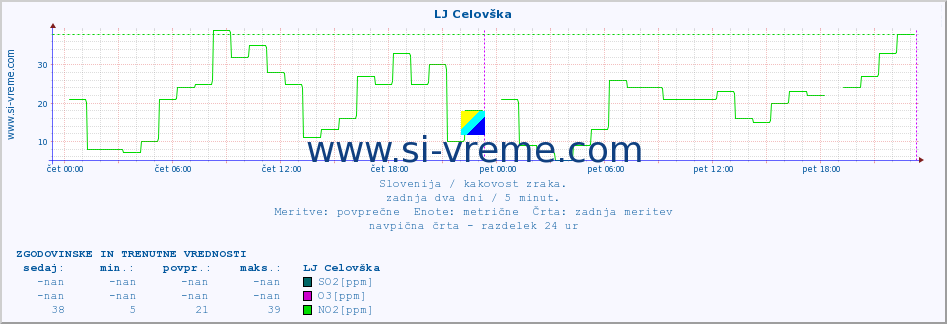 POVPREČJE :: LJ Celovška :: SO2 | CO | O3 | NO2 :: zadnja dva dni / 5 minut.