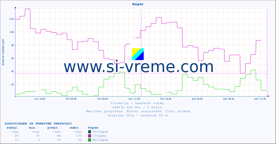 POVPREČJE :: Koper :: SO2 | CO | O3 | NO2 :: zadnja dva dni / 5 minut.