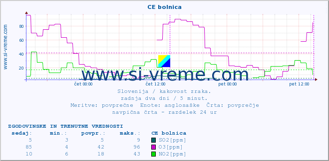 POVPREČJE :: CE bolnica :: SO2 | CO | O3 | NO2 :: zadnja dva dni / 5 minut.