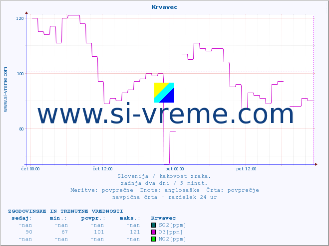 POVPREČJE :: Krvavec :: SO2 | CO | O3 | NO2 :: zadnja dva dni / 5 minut.