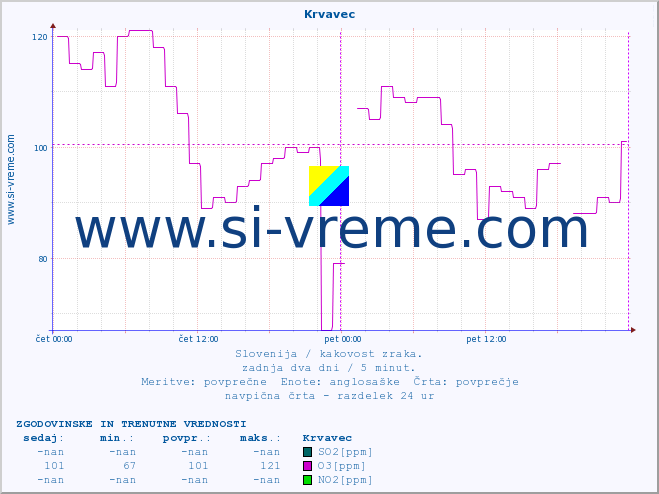 POVPREČJE :: Krvavec :: SO2 | CO | O3 | NO2 :: zadnja dva dni / 5 minut.
