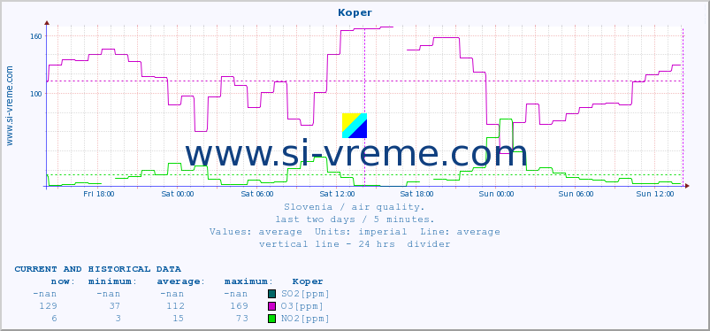  :: Koper :: SO2 | CO | O3 | NO2 :: last two days / 5 minutes.