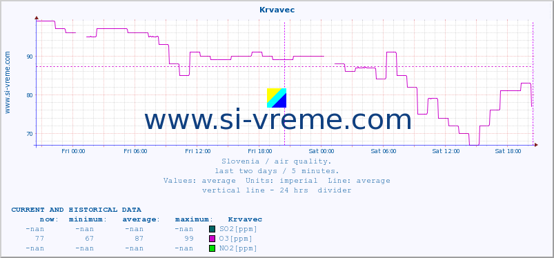  :: Krvavec :: SO2 | CO | O3 | NO2 :: last two days / 5 minutes.