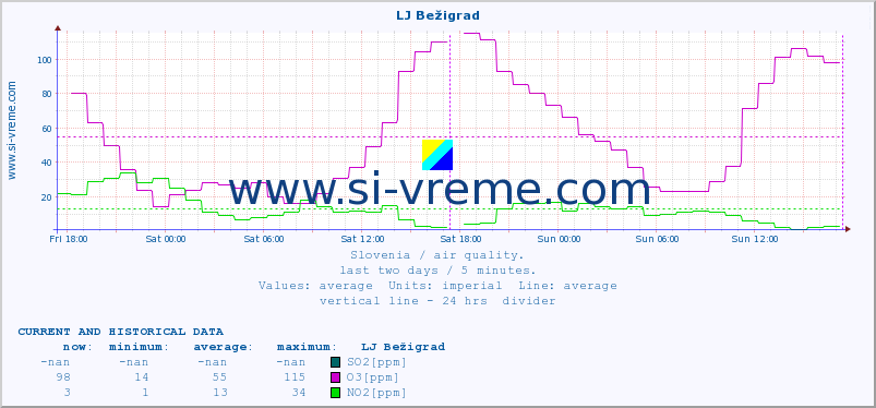  :: LJ Bežigrad :: SO2 | CO | O3 | NO2 :: last two days / 5 minutes.