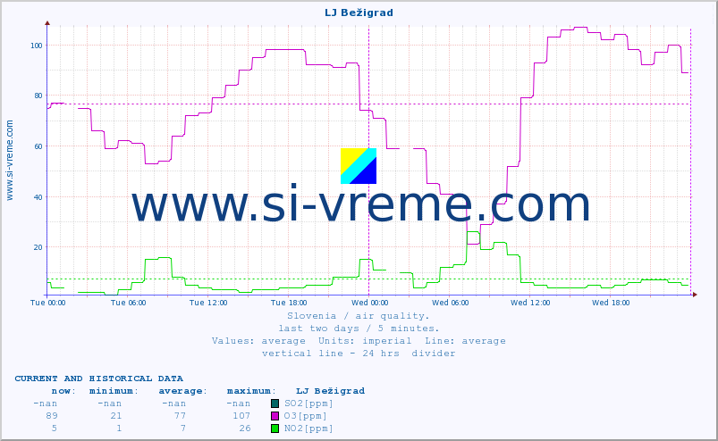  :: LJ Bežigrad :: SO2 | CO | O3 | NO2 :: last two days / 5 minutes.