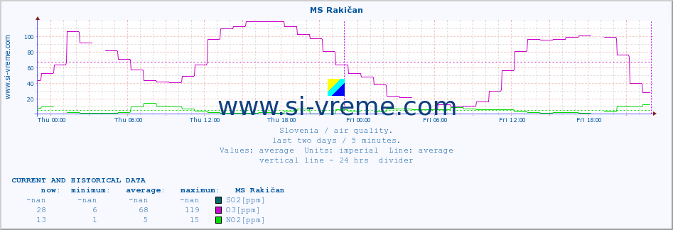  :: MS Rakičan :: SO2 | CO | O3 | NO2 :: last two days / 5 minutes.