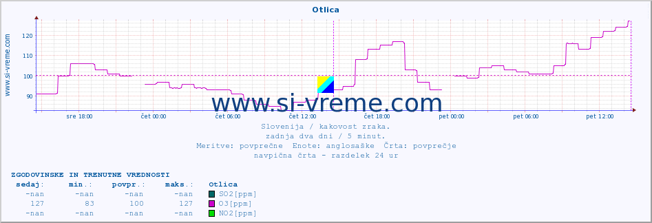 POVPREČJE :: Otlica :: SO2 | CO | O3 | NO2 :: zadnja dva dni / 5 minut.