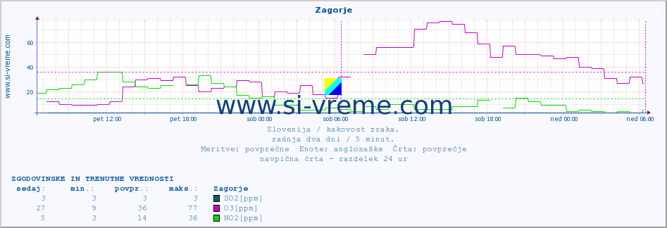 POVPREČJE :: Zagorje :: SO2 | CO | O3 | NO2 :: zadnja dva dni / 5 minut.