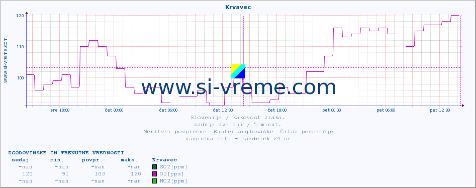 POVPREČJE :: Krvavec :: SO2 | CO | O3 | NO2 :: zadnja dva dni / 5 minut.