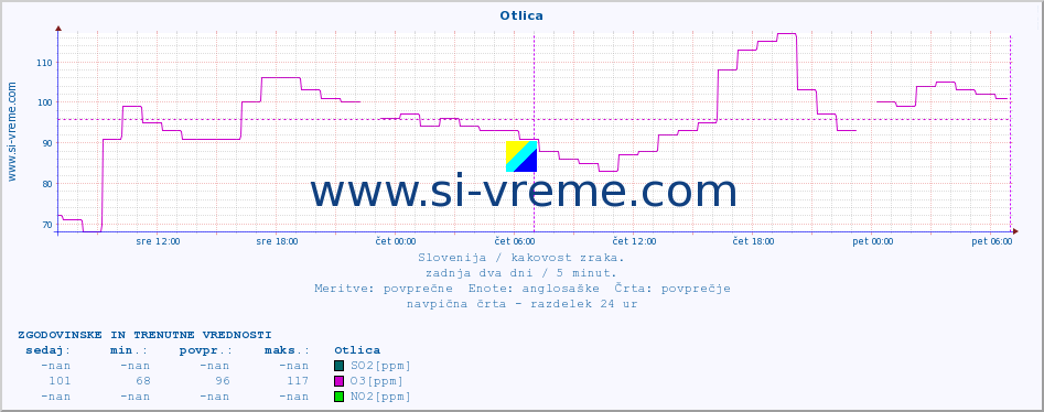 POVPREČJE :: Otlica :: SO2 | CO | O3 | NO2 :: zadnja dva dni / 5 minut.