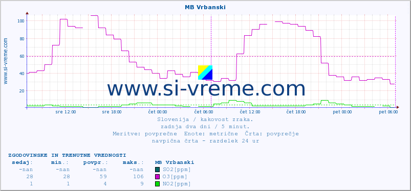 POVPREČJE :: MB Vrbanski :: SO2 | CO | O3 | NO2 :: zadnja dva dni / 5 minut.