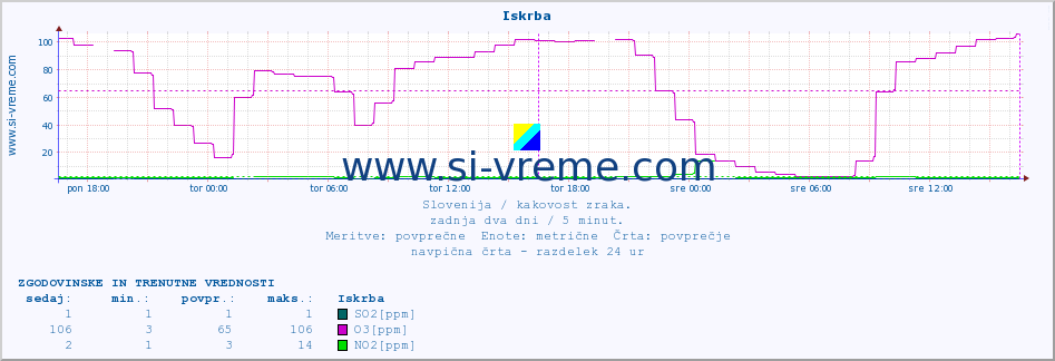 POVPREČJE :: Iskrba :: SO2 | CO | O3 | NO2 :: zadnja dva dni / 5 minut.