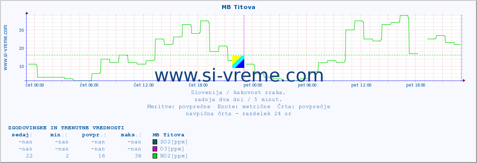 POVPREČJE :: MB Titova :: SO2 | CO | O3 | NO2 :: zadnja dva dni / 5 minut.