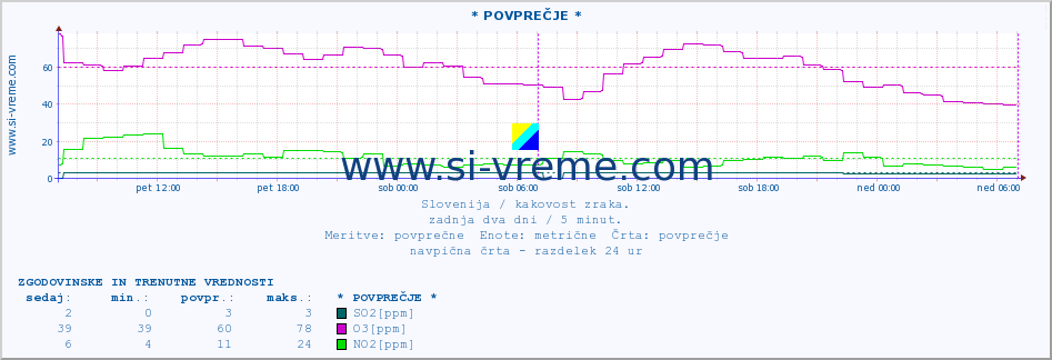 POVPREČJE :: * POVPREČJE * :: SO2 | CO | O3 | NO2 :: zadnja dva dni / 5 minut.