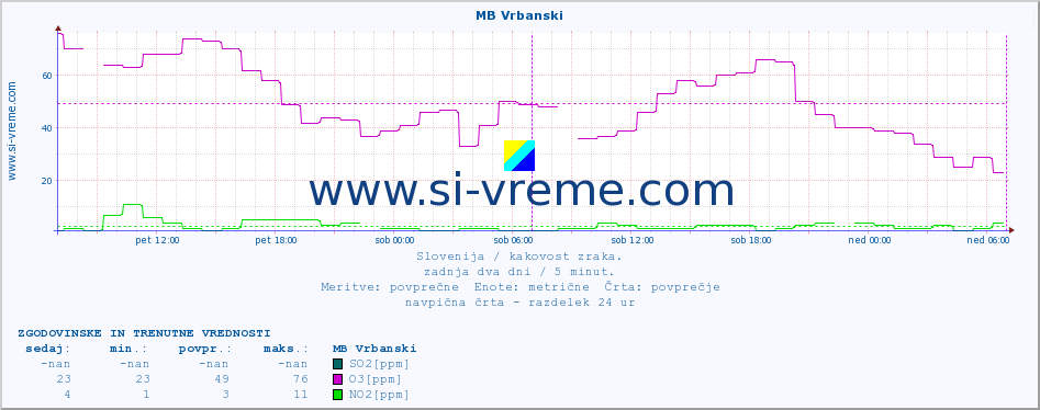 POVPREČJE :: MB Vrbanski :: SO2 | CO | O3 | NO2 :: zadnja dva dni / 5 minut.