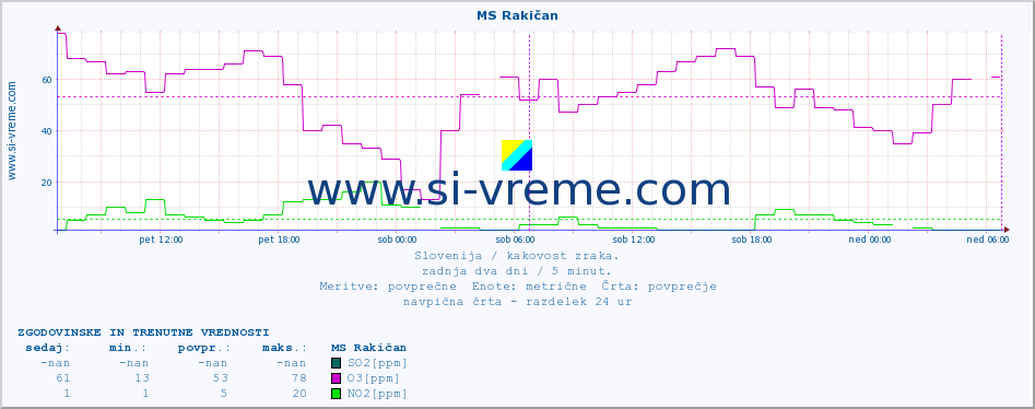 POVPREČJE :: MS Rakičan :: SO2 | CO | O3 | NO2 :: zadnja dva dni / 5 minut.