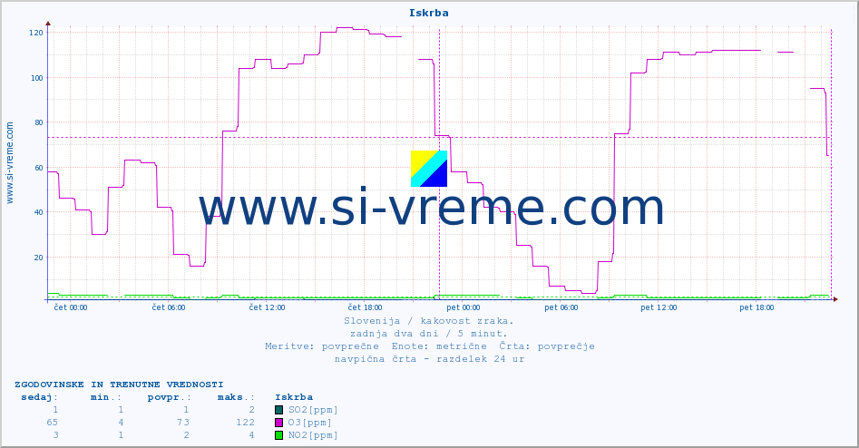 POVPREČJE :: Iskrba :: SO2 | CO | O3 | NO2 :: zadnja dva dni / 5 minut.