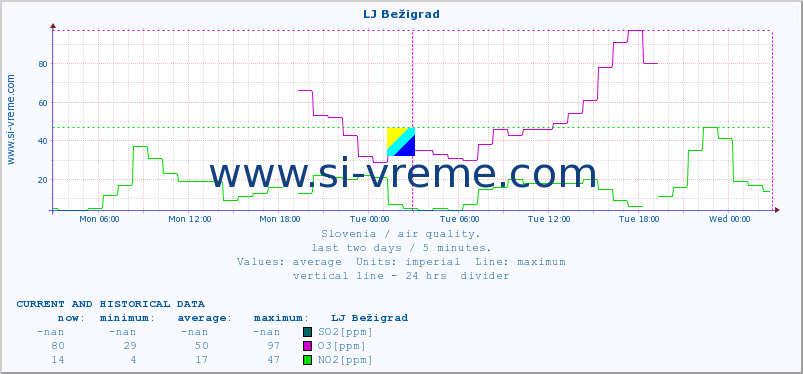  :: LJ Bežigrad :: SO2 | CO | O3 | NO2 :: last two days / 5 minutes.