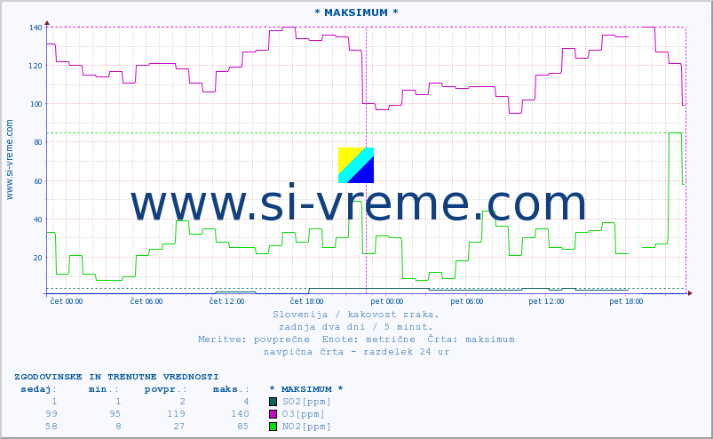 POVPREČJE :: * MAKSIMUM * :: SO2 | CO | O3 | NO2 :: zadnja dva dni / 5 minut.