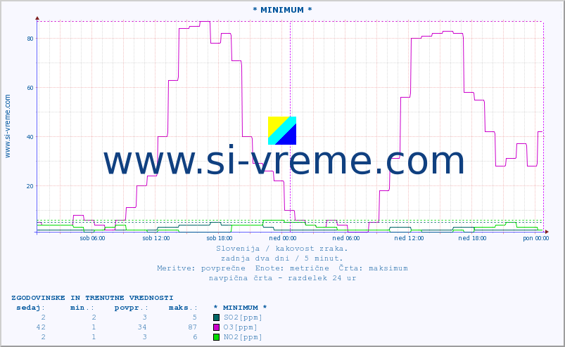 POVPREČJE :: * MINIMUM * :: SO2 | CO | O3 | NO2 :: zadnja dva dni / 5 minut.