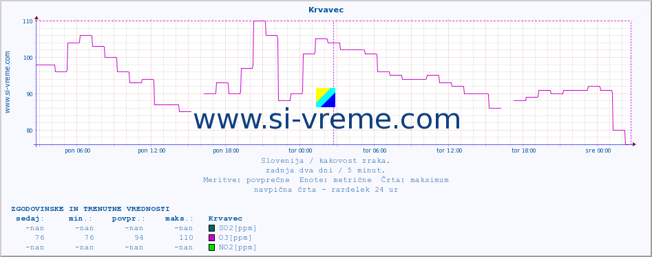 POVPREČJE :: Krvavec :: SO2 | CO | O3 | NO2 :: zadnja dva dni / 5 minut.