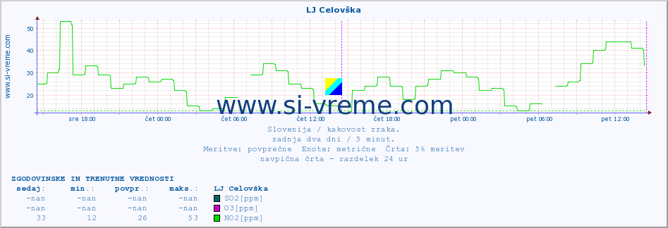 POVPREČJE :: LJ Celovška :: SO2 | CO | O3 | NO2 :: zadnja dva dni / 5 minut.