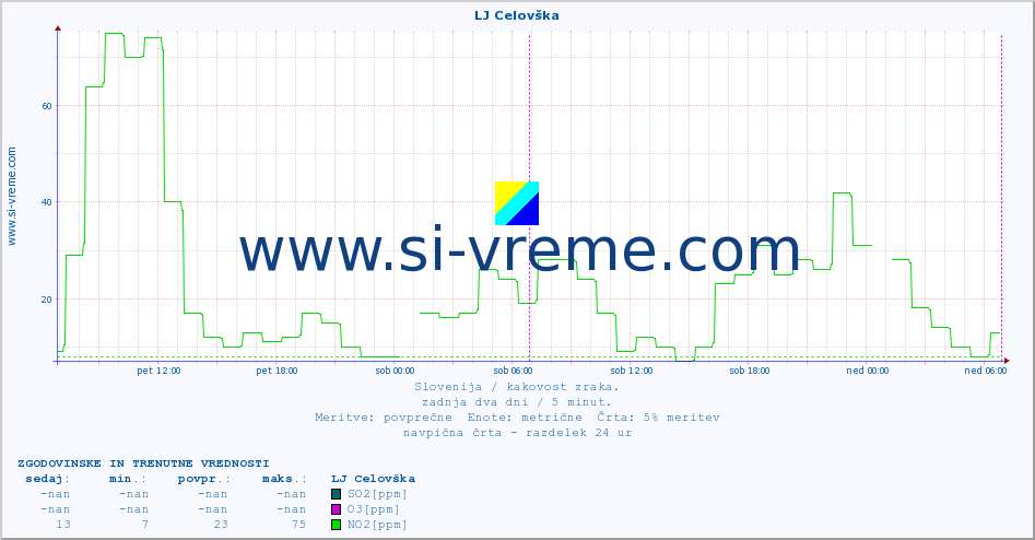 POVPREČJE :: LJ Celovška :: SO2 | CO | O3 | NO2 :: zadnja dva dni / 5 minut.