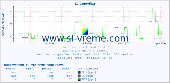 POVPREČJE :: LJ Celovška :: SO2 | CO | O3 | NO2 :: zadnja dva dni / 5 minut.