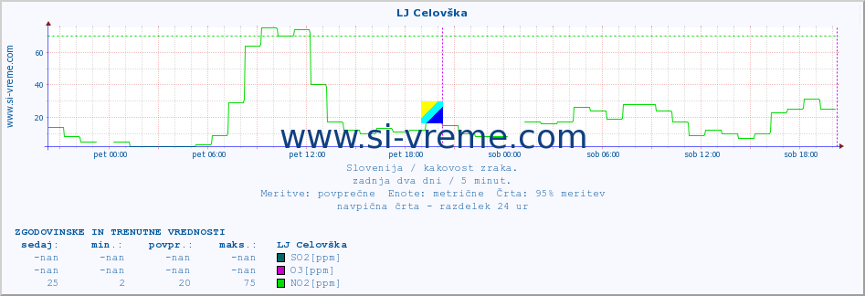 POVPREČJE :: LJ Celovška :: SO2 | CO | O3 | NO2 :: zadnja dva dni / 5 minut.