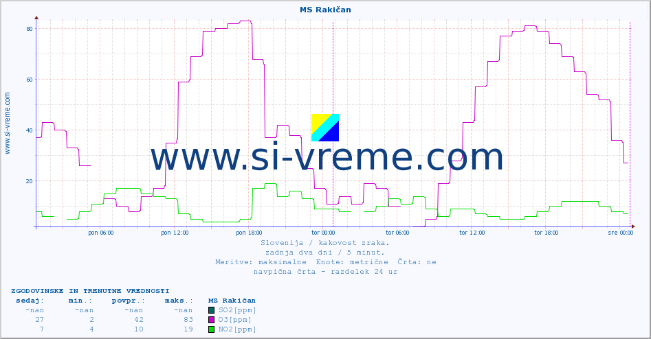 POVPREČJE :: MS Rakičan :: SO2 | CO | O3 | NO2 :: zadnja dva dni / 5 minut.