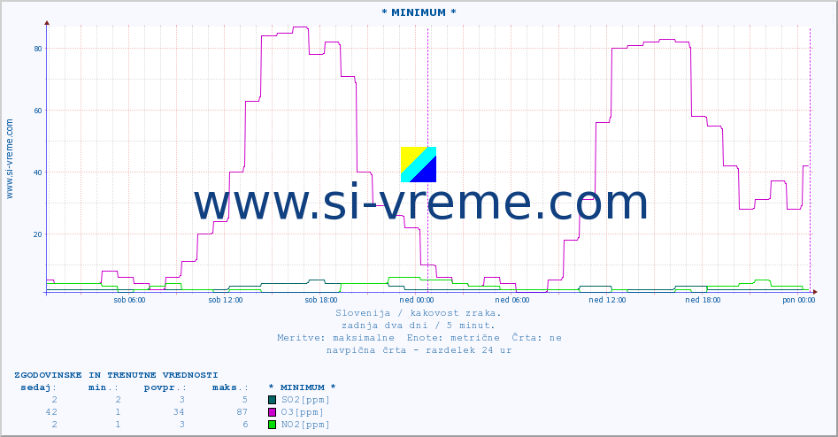 POVPREČJE :: * MINIMUM * :: SO2 | CO | O3 | NO2 :: zadnja dva dni / 5 minut.