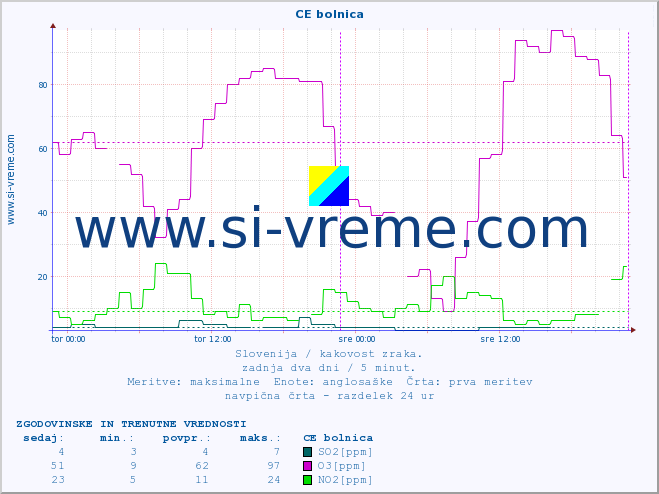 POVPREČJE :: CE bolnica :: SO2 | CO | O3 | NO2 :: zadnja dva dni / 5 minut.