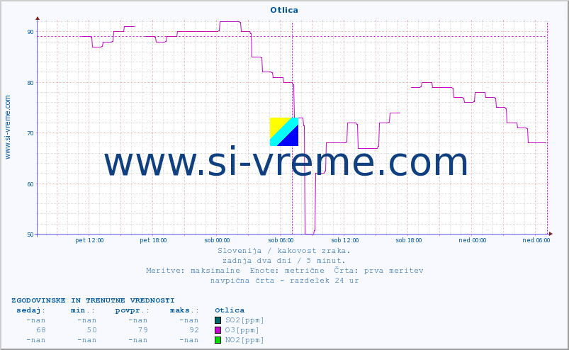 POVPREČJE :: Otlica :: SO2 | CO | O3 | NO2 :: zadnja dva dni / 5 minut.